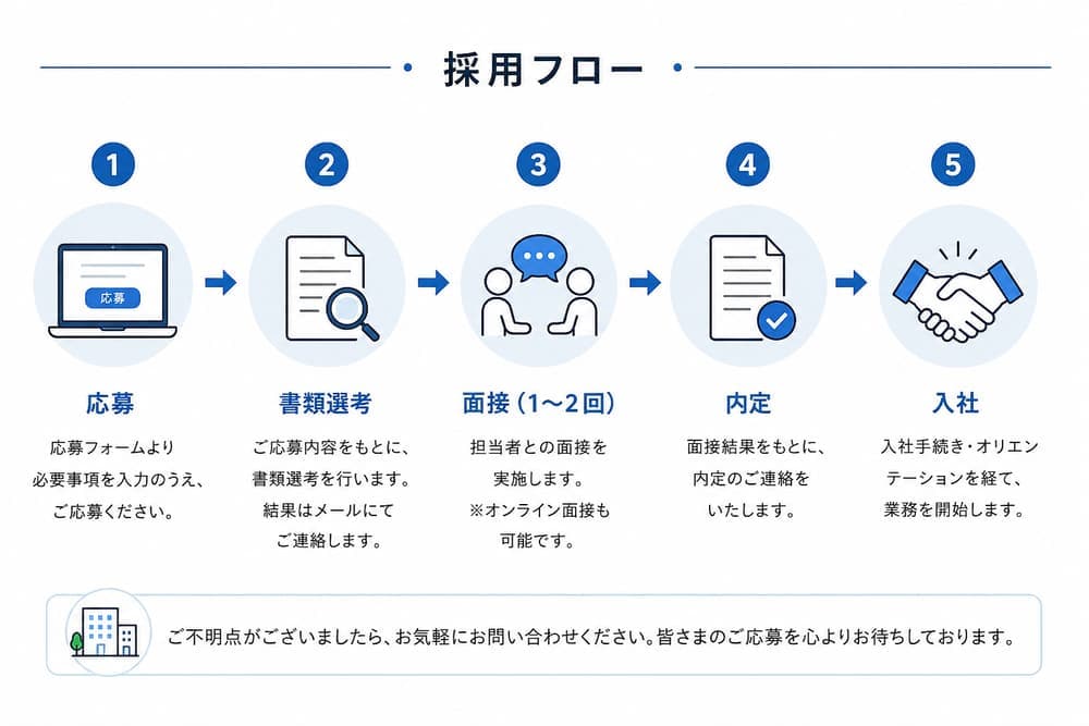 採用フロー図